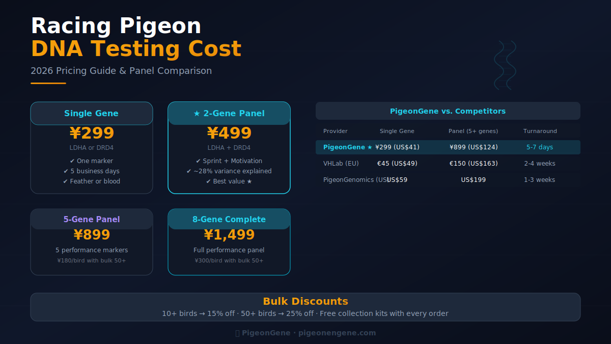 Racing Pigeon Performance DNA Testing Lab Racing Pigeon Performance DNA Testing Lab